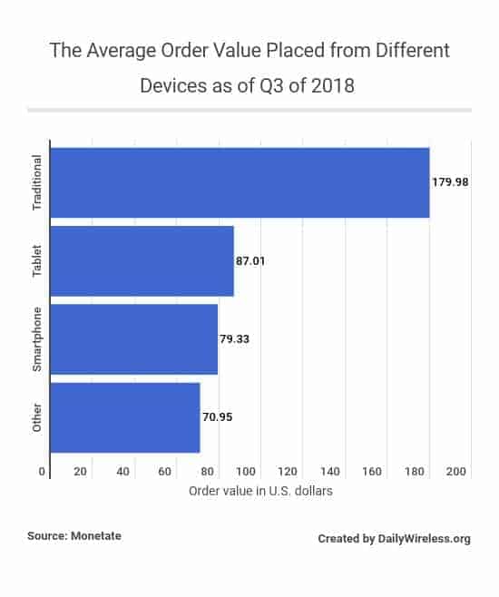 the-average-order-value-placed-from-different-devices-as-of-q3-of-2018