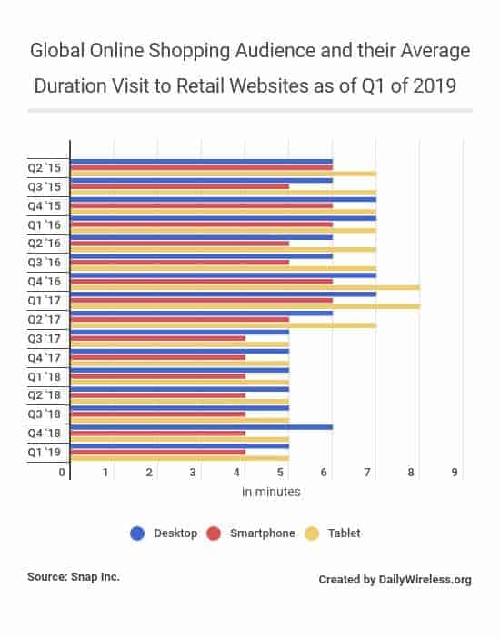 global-online-shopping-audience-and-their-average-duration-visit-to-retail-websites-as-of-q1-of-2019