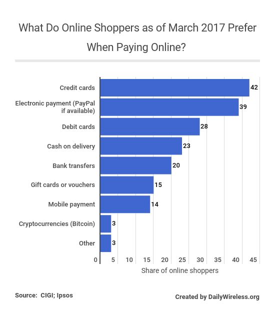 what-do-online-shoppers-as-of-march-2017-prefer-when-paying-online