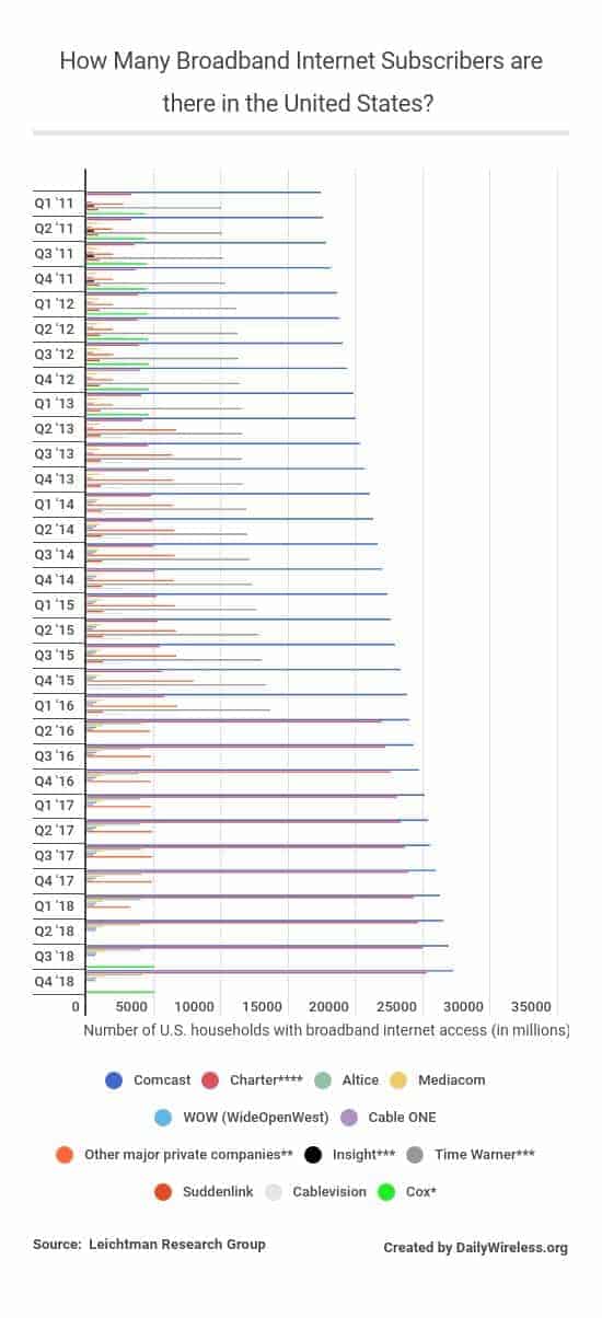 how-many-broadband-internet-subscribers-are-there-in-the-united-states
