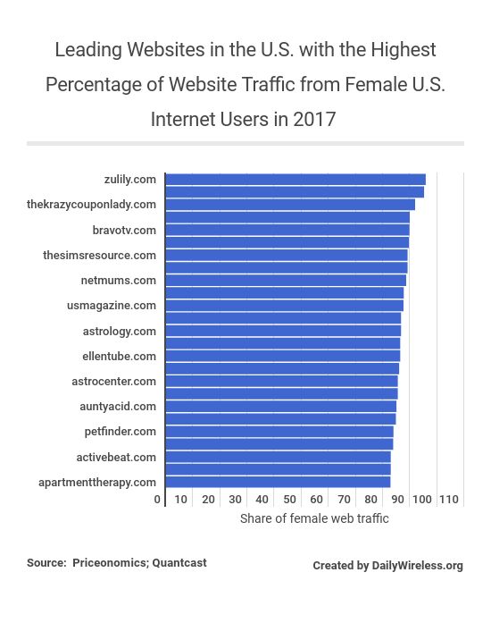 leading-websites-in-the-us-with-the-highest-percentage-of-website-traffic-from-female-us-internet-users-in-2017