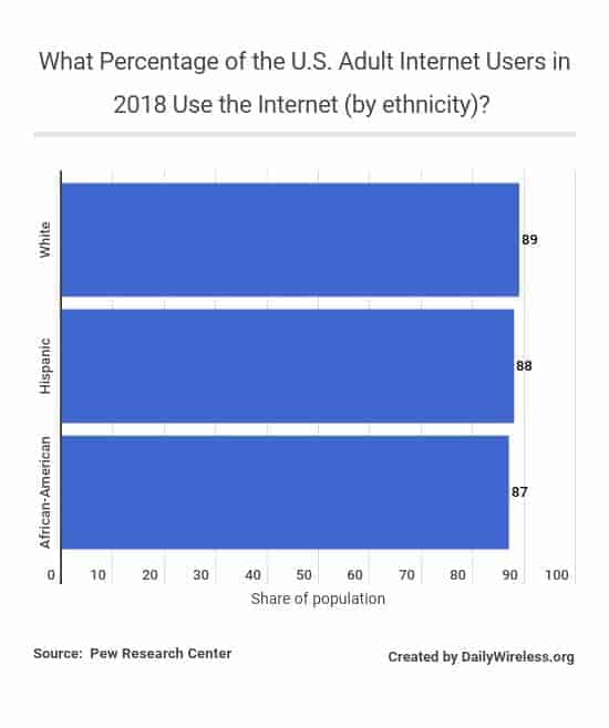 what-percentage-of-the-us-adult-internet-users-in-2018-use-the-internet-by-ethnicity