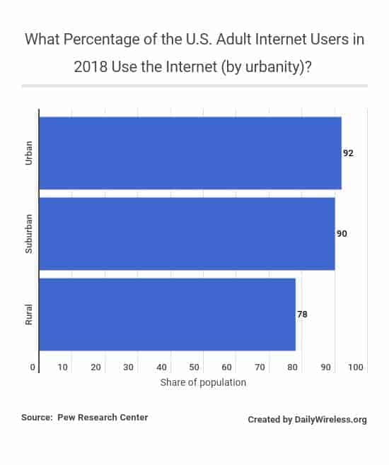 what-percentage-of-the-us-adult-internet-users-in-2018-use-the-internet-by-urbanity