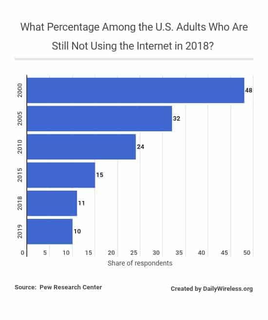 what-percentage-among-the-us-adults-who-are-still-not-using-the-internet-in-2018