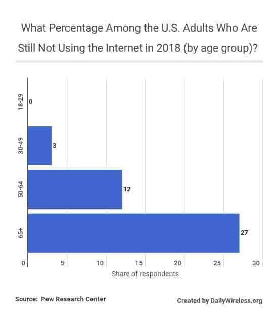 what-percentage-among-the-us-adults-who-are-still-not-using-the-internet-in-2018-by-age-group