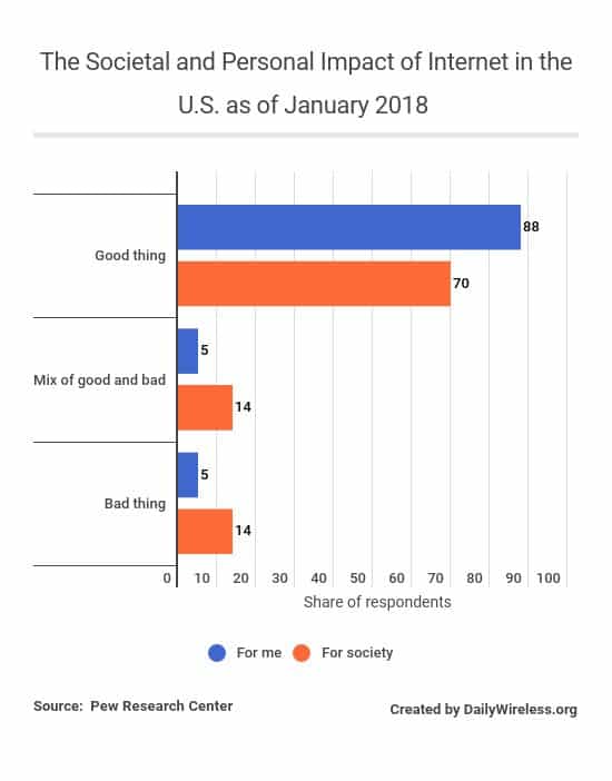 the-societal-and-personal-impact-of-internet-in-the-us-as-of-january-2018