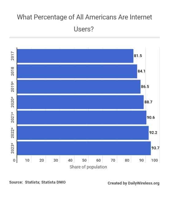 what-percentage-of-all-americans-are-internet-users