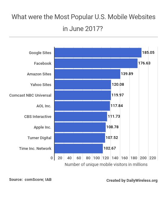 what-were-the-most-popular-us-mobile-websites-in-june-2017