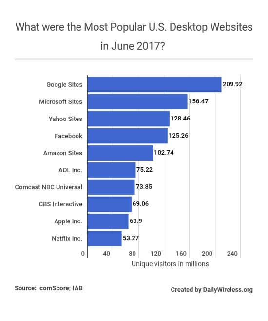 what-were-the-most-popular-us-desktop-websites-in-june-2017