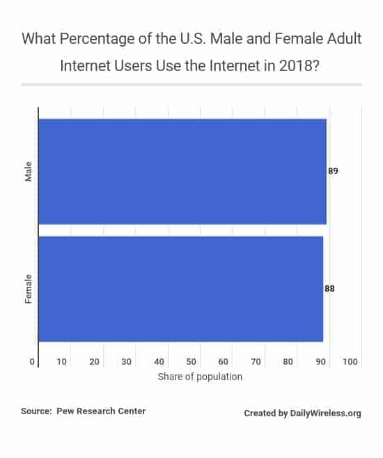 what-percentage-of-the-us-male-and-female-adult-internet-users-use-the-internet-in-2018