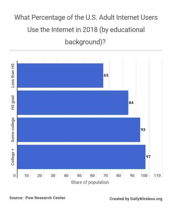 what-percentage-of-the-us-adult-internet-users-use-the-internet-in-2018-by-educational-background