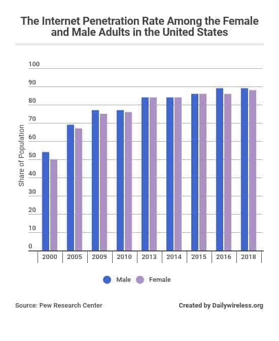 the-internet-penetration-rate-among-the-female-and-male-adults-in-the-united-states fix