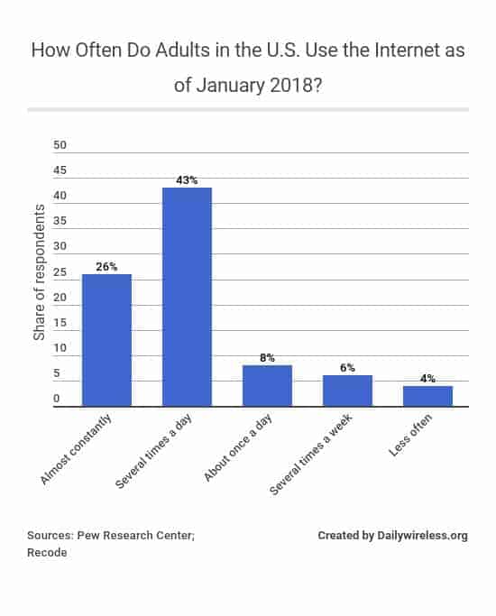 how-often-do-adults-in-the-us-use-the-internet-as-of-january-2018