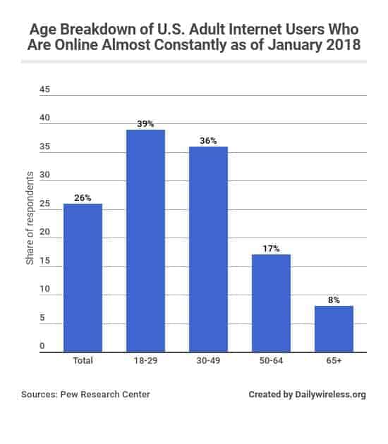 age-breakdown-of-us-adult-internet-users-who-are-online-almost-constantly-as-of-january-2018