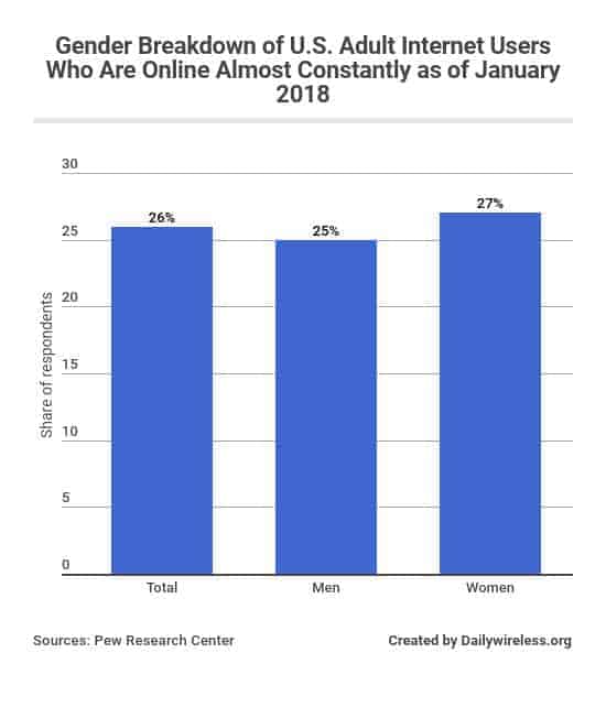 gender-breakdown-of-us-adult-internet-users-who-are-online-almost-constantly-as-of-january-2018