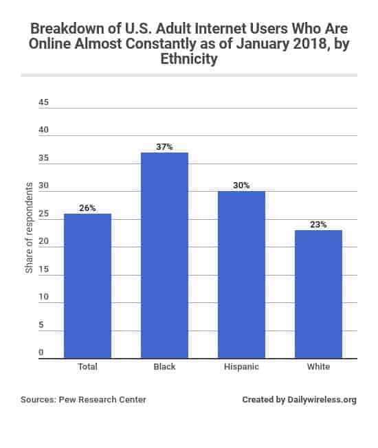 breakdown-of-us-adult-internet-users-who-are-online-almost-constantly-as-of-january-2018-by-ethnicity