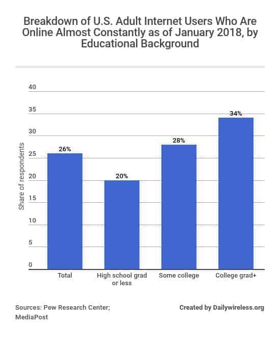 breakdown-of-us-adult-internet-users-who-are-online-almost-constantly-as-of-january-2018-by-educational-background