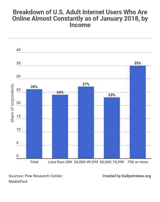 breakdown-of-us-adult-internet-users-who-are-online-almost-constantly-as-of-january-2018-by-income