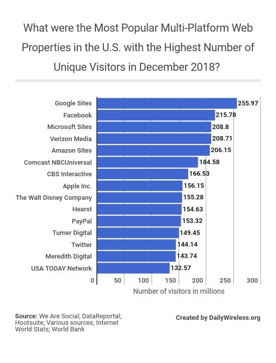 what-were-the-most-popular-multi-platform-web-properties-in-the-us-with-the-highest-number-of-unique-visitors-in-decebmer-2018