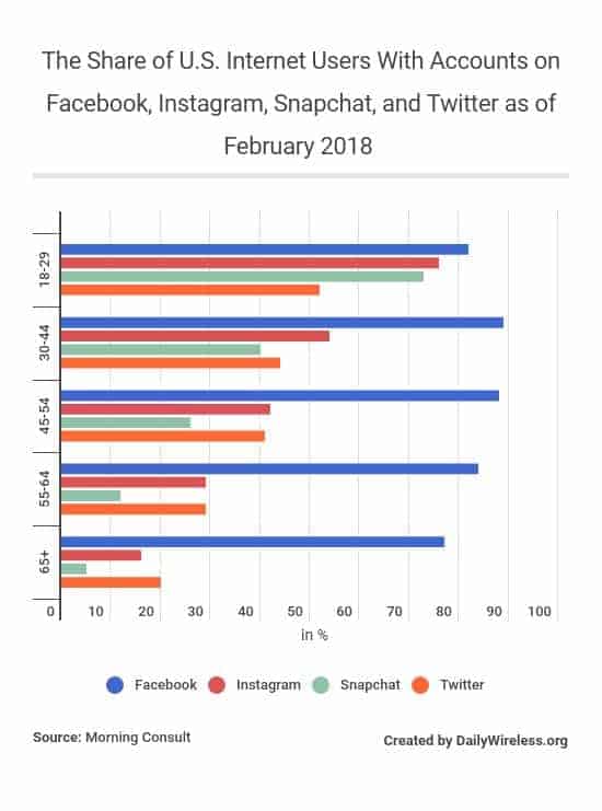the-share-of-us-internet-users-with-accounts-on-facebook-instagram-snapchat-and-twitter-as-of-february-2018
