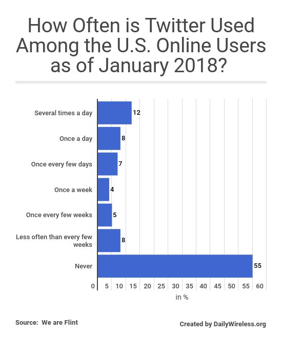 how-often-is-twitter-used-among-the-us-online-users-as-of-january-2018