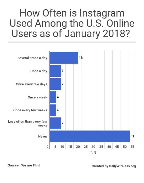 how-often-is-instagram-used-among-the-us-online-users-as-of-january-2018