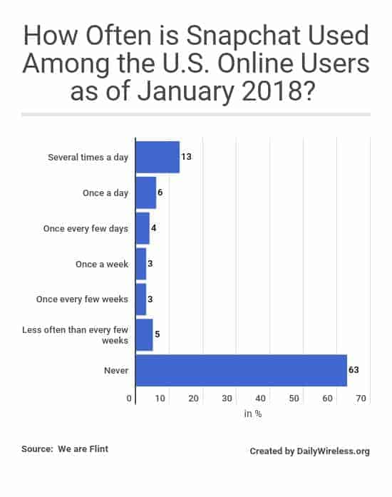 how-often-is-snapchat-used-among-the-us-online-users-as-of-january-2018