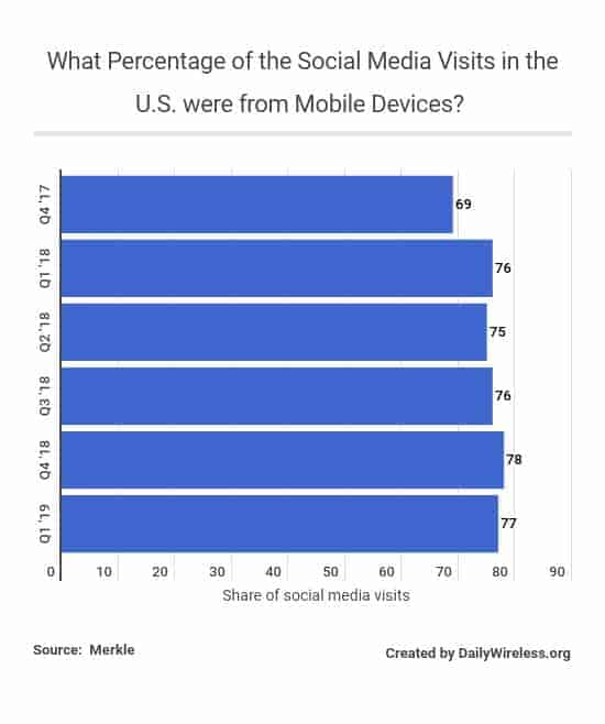 what-percentage-of-the-social-media-visits-in-the-us-were-from-mobile-devices