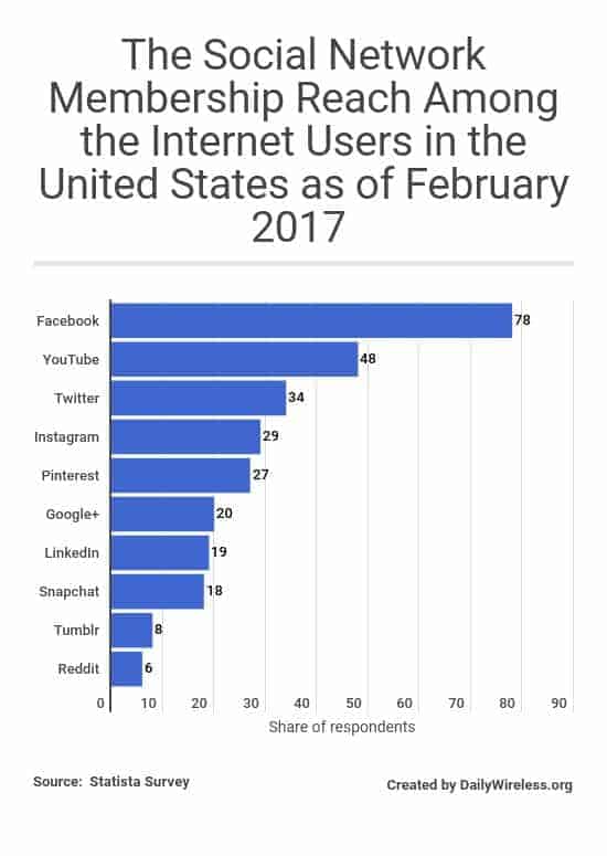 the-social-network-membership-reach-among-the-internet-users-in-the-united-states-as-of-february-2017