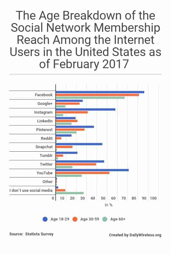 the-age-breakdown-of-the-social-network-membership-reach-among-the-internet-users-in-the-united-states-as-of-february-2017