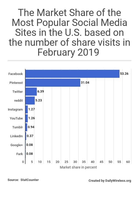 the-market-share-of-the-most-popular-social-media-sites-in-the-us-based-on-the-number-of-share-visits-in-february-2019
