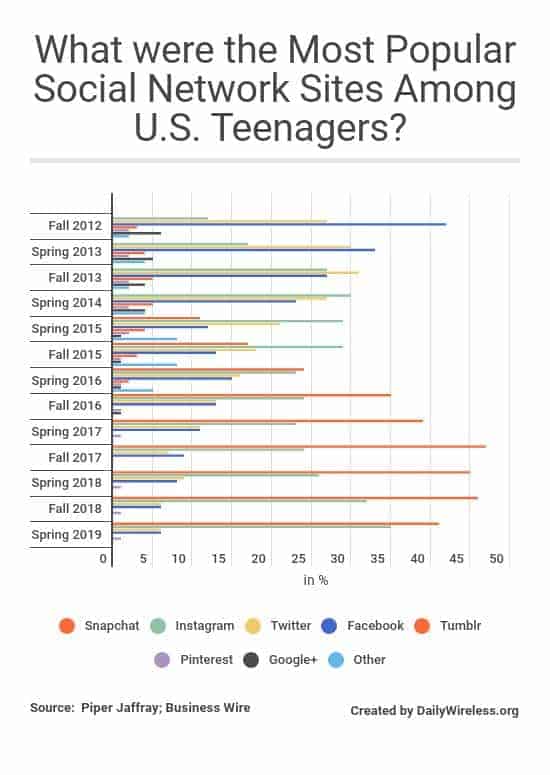 what-were-the-most-popular-social-network-sites-among-us-teenagers