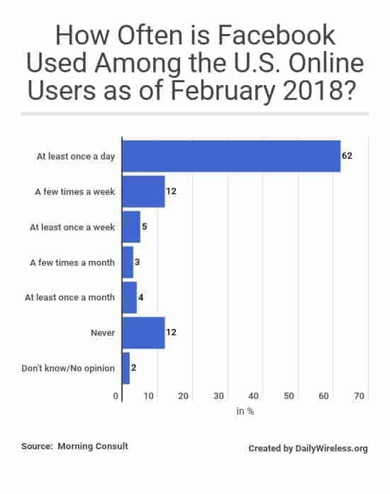 how-often-is-facebook-used-among-the-us-online-users-as-of-february-2018