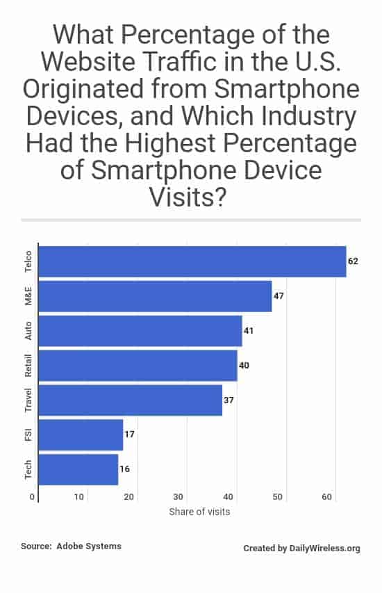 what-percentage-of-the-website-traffic-in-the-us-originated-from-smartphone-devices-and-which-industry-had-the-highest-percentage-of-smartphone-device-visits