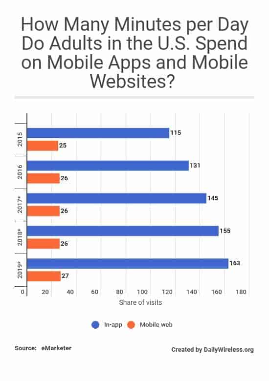 how-many-minutes-per-day-do-adults-in-the-us-spend-on-mobile-apps-and-mobile-websites