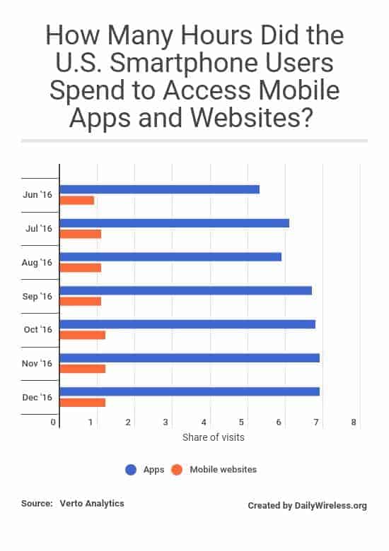 how-many-hours-did-the-us-smartphone-users-spend-to-access-mobile-apps-and-websites