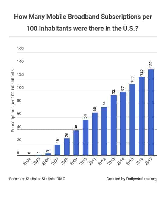 how-many-mobile-broadband-subscriptions-per-100-inhabitants-were-there-in-the-us