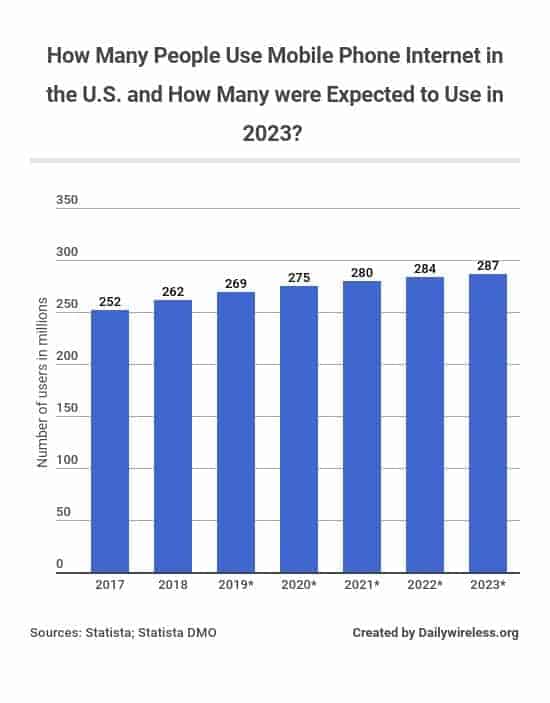 how-many-people-use-mobile-phone-internet-in-the-us-and-how-many-were-expected-to-use-in-2023