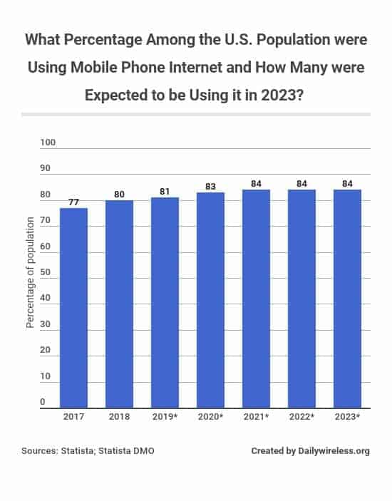 what-percentage-among-the-us-population-were-using-mobile-phone-internet-and-how-many-were-expected-to-be-using-it-in-2023