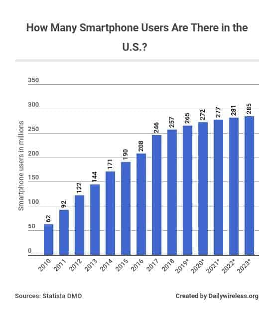 how-many-smartphone-users-are-there-in-the-us