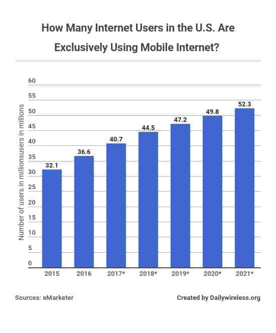 how-many-internet-users-in-the-us-are-exclusively-using-mobile-internet