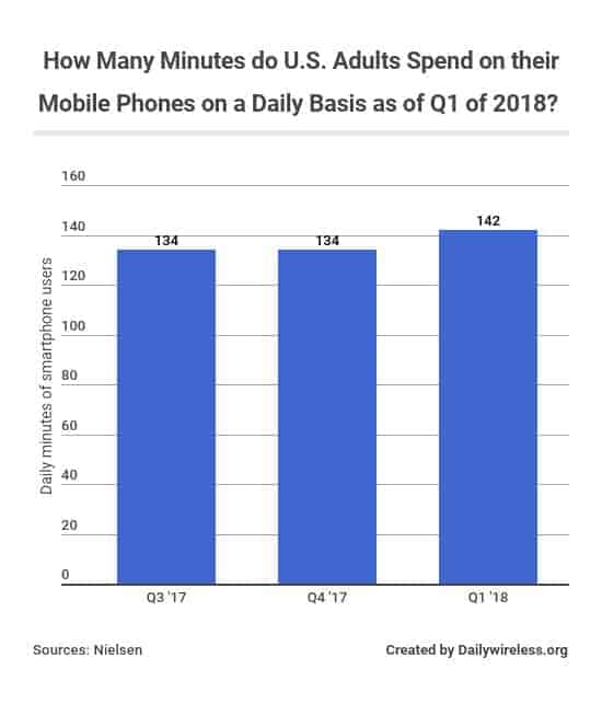 how-many-minutes-do-us-adults-spend-on-their-mobile-phones-on-a-daily-basis-as-of-q1-of-2018