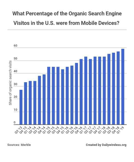 what-percentage-of-the-organic-search-engine-visitos-in-the-us-were-from-mobile-devices