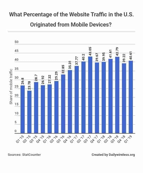 what-percentage-of-the-website-traffic-in-the-us-originated-from-mobile-devices
