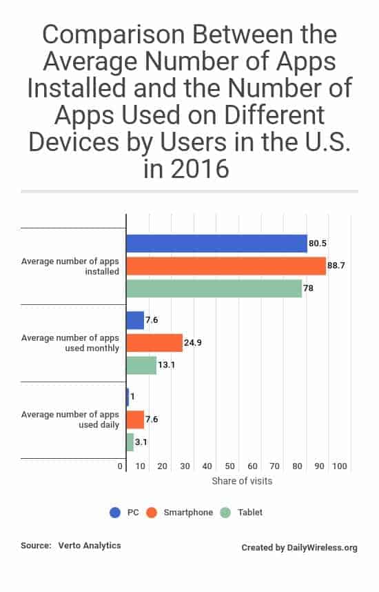 comparison-between-the-average-number-of-apps-installed-and-the-number-of-apps-used-on-different-devices-by-users-in-the-us-in-2016