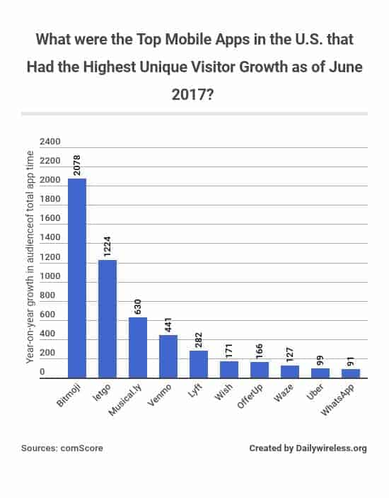 what-were-the-top-mobile-apps-in-the-us-that-had-the-highest-unique-visitor-growth-as-of-june-2017