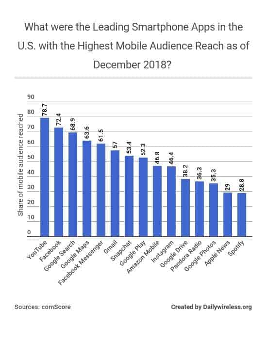 what-were-the-leading-smartphone-apps-in-the-us-with-the-highest-mobile-audience-reach-as-of-december-2018