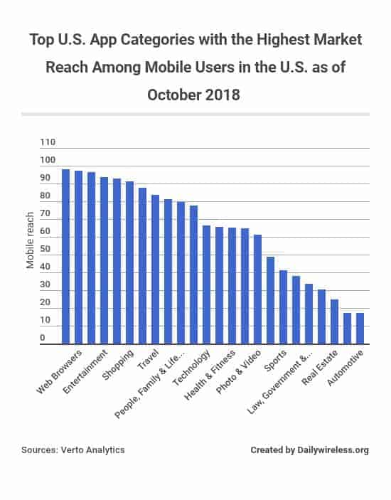 top-us-app-categories-with-the-highest-market-reach-among-mobile-users-in-the-us-as-of-october-2018