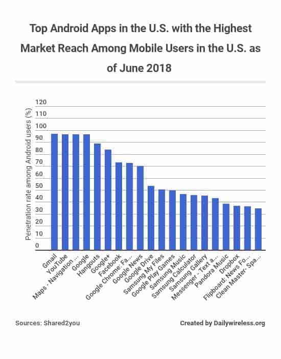 top-android-apps-in-the-us-with-the-highest-market-reach-among-mobile-users-in-the-us-as-of-june-2018