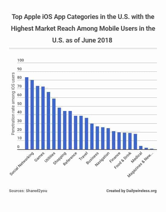 top-apple-ios-app-categories-in-the-us-with-the-highest-market-reach-among-mobile-users-in-the-us-as-of-june-2018